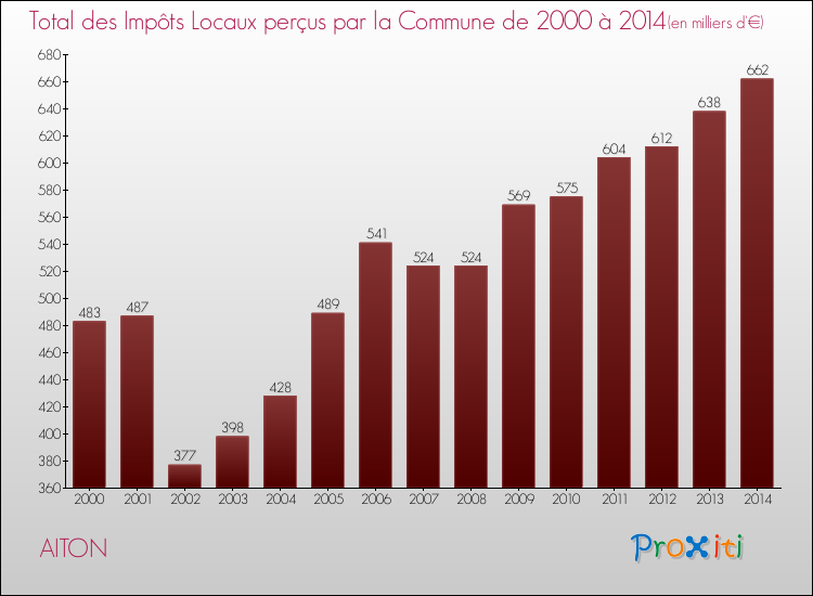 Evolution des Impôts Locaux pour la commune de AITON de 2000 à 2014 Evolution des Impôts Locaux pour AITON de 2000 à 2014