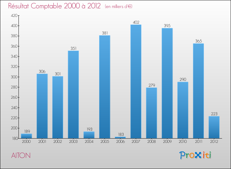 Evolution du résultat comptable pour la commune de AITON de 2000 à 2012 Evolution du résultat comptable pour AITON de 2000 à 2012