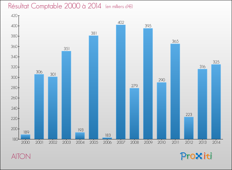 Evolution du résultat comptable pour la commune de AITON de 2000 à 2014 Evolution du résultat comptable pour AITON de 2000 à 2014