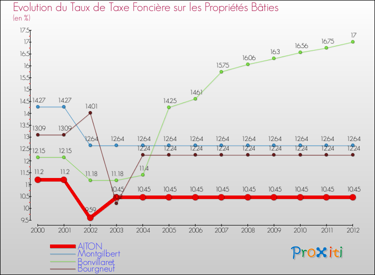 Evolution du taux de la taxe foncière sur le bati pour AITON et les communes proches de 2000 à 2012 Comparaison des taux de taxe foncière sur le bati pour AITON et les communes voisines de 2000 à 2012