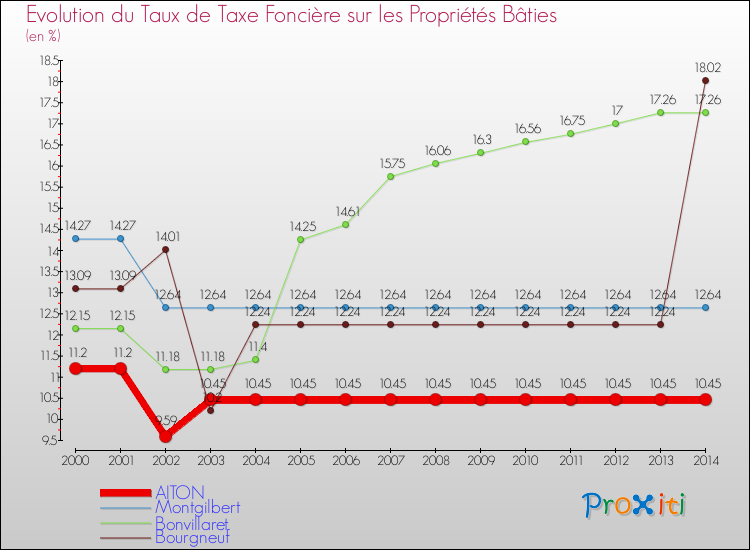 Evolution du taux de la taxe foncière sur le bati pour AITON et les communes proches de 2000 à 2014 Comparaison des taux de taxe foncière sur le bati pour AITON et les communes voisines de 2000 à 2014