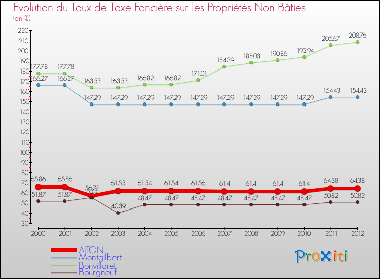 Evolution du taux de la taxe foncière sur les immeubles et terrains non batis pour AITON et les communes proches de 2000 à 2012 Comparaison des taux de la taxe foncière sur les immeubles et terrains non batis pour AITON et les communes voisines de 2000 à 2012