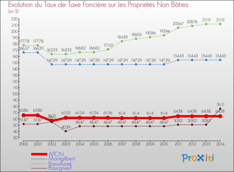 Evolution du taux de la taxe foncière sur les immeubles et terrains non batis pour AITON et les communes proches de 2000 à 2014 Comparaison des taux de la taxe foncière sur les immeubles et terrains non batis pour AITON et les communes voisines de 2000 à 2014