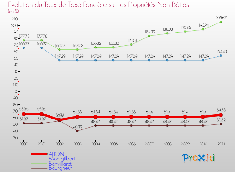 Evolution du taux de la taxe foncière sur les immeubles et terrains non batis pour AITON et les communes proches Comparaison des taux de la taxe foncière sur les immeubles et terrains non batis pour AITON et les communes voisines