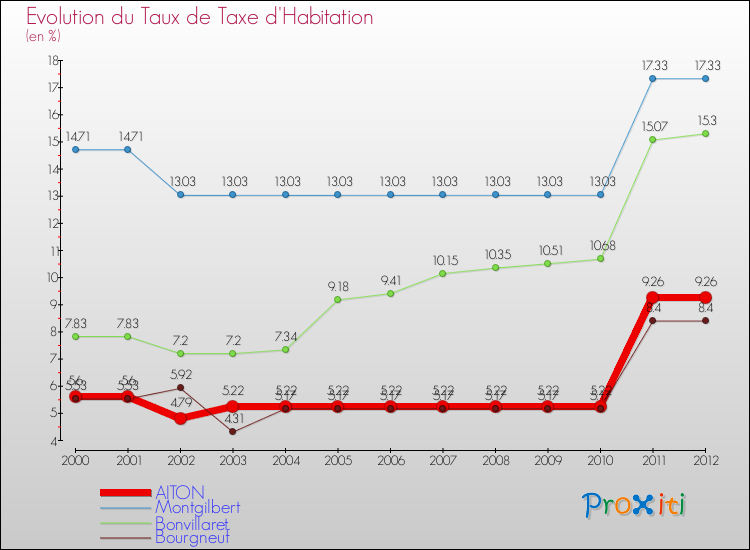 Evolution du taux de la taxe d'habitation pour AITON et les communes proches Comparaison des taux de la taxe d'habitation pour AITON et les communes voisines