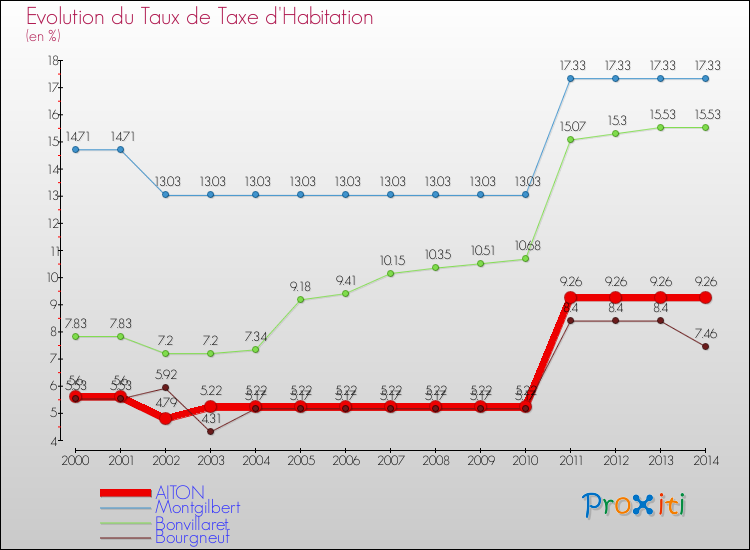 Evolution du taux de la taxe d'habitation pour AITON et les communes proches de 2000 à 2014 Comparaison des taux de la taxe d'habitation pour AITON et les communes voisines de 2000 à 2014