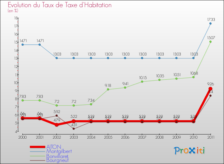 Evolution du taux de la taxe d'habitation pour AITON et les communes proches Comparaison des taux de la taxe d'habitation pour AITON et les communes voisines