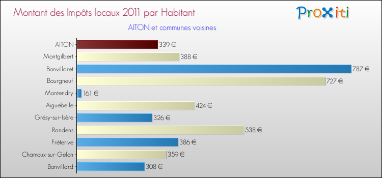 Montant des impôts locaux par Habitant pour AITON et les communes proches Comparaison des impôts locaux par habitant pour AITON et les communes voisines