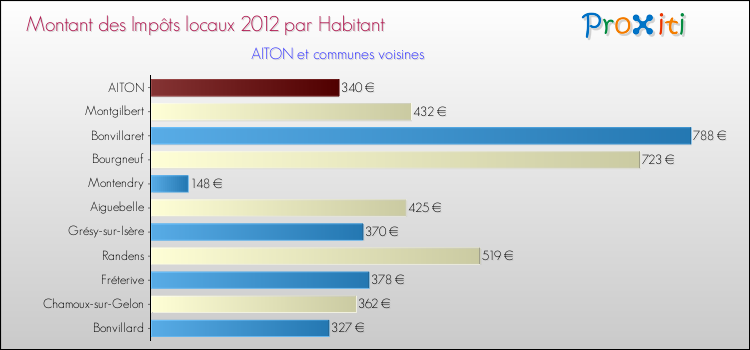 Montant des impôts locaux par Habitant pour AITON et les communes proches Comparaison des impôts locaux par habitant pour AITON et les communes voisines