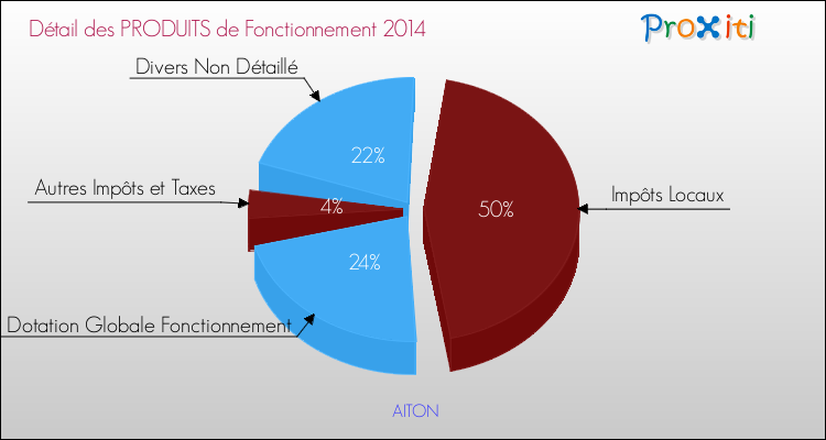 Décomposition du Budget de Fonctionnement 2014 de la commune de AITON Budget de Fonctionnement 2014 pour la commune de AITON