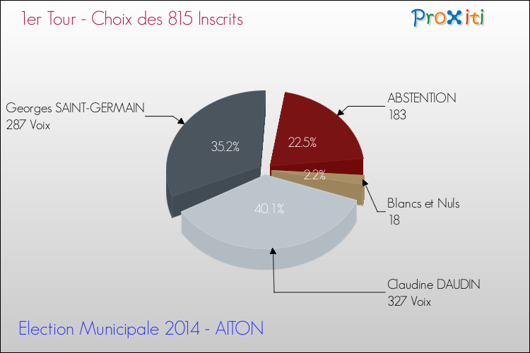 Résultats par rapport aux inscrits au 1er Tour des Elections Municipales 2014 de la commune de AITON Elections Municipales 2014 - Résultats par rapport aux inscrits au 1er Tour pour la commune de AITON