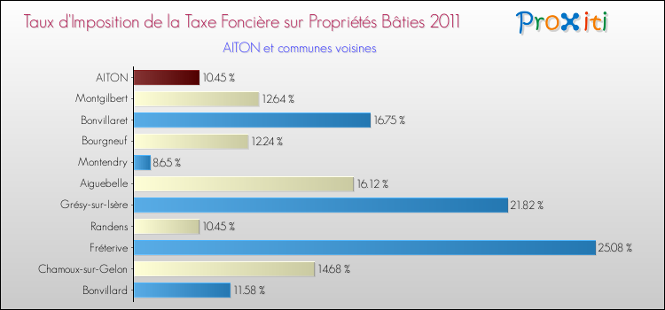 Taux d'imposition de la taxe foncière sur le bati 2011 pour AITON et les communes proches Comparaison des taux d'imposition de la taxe foncière sur le bati 2011 pour AITON et les communes voisines