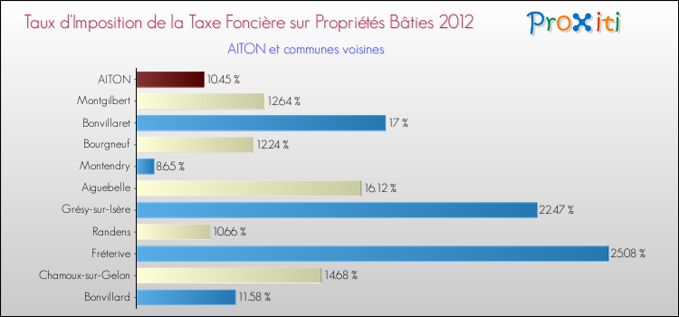 Taux d'imposition de la taxe foncière sur le bati 2012 pour AITON et les communes proches Comparaison des taux d'imposition de la taxe foncière sur le bati 2012 pour AITON et les communes voisines