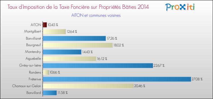 Taux d'imposition de la taxe foncière sur le bati 2014 pour AITON et les communes proches Comparaison des taux d'imposition de la taxe foncière sur le bati 2014 pour AITON et les communes voisines