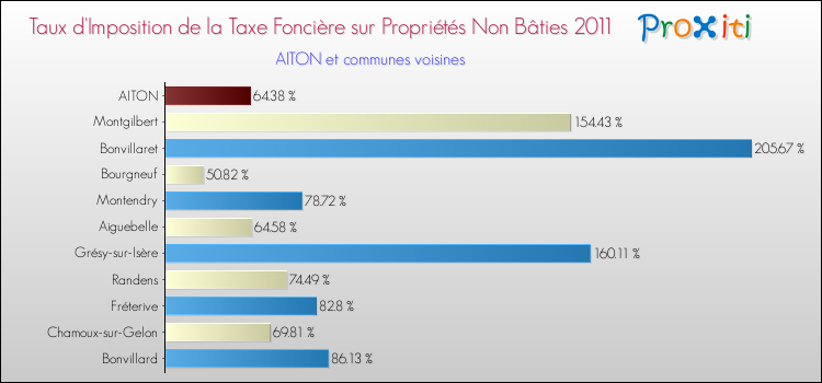 Taux d'imposition de la taxe foncière sur les immeubles et terrains non batis 2011 pour AITON et les communes proches Comparaison des taux d'imposition de la taxe foncière sur les immeubles et terrains non batis 2011 pour AITON et les communes voisines