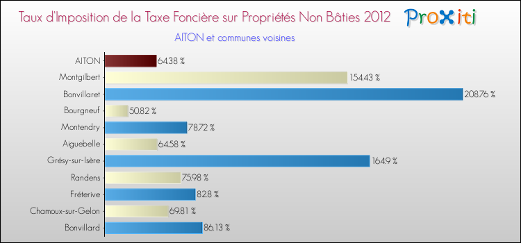 Taux d'imposition de la taxe foncière sur les immeubles et terrains non batis 2012 pour AITON et les communes proches Comparaison des taux d'imposition de la taxe foncière sur les immeubles et terrains non batis 2012 pour AITON et les communes voisines
