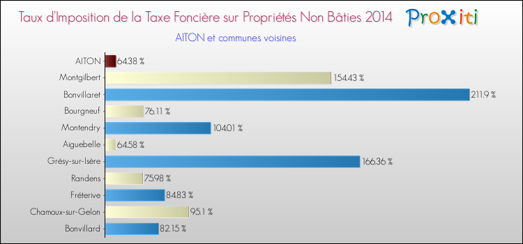 Taux d'imposition de la taxe foncière sur les immeubles et terrains non batis 2014 pour AITON et les communes proches Comparaison des taux d'imposition de la taxe foncière sur les immeubles et terrains non batis 2014 pour AITON et les communes voisines