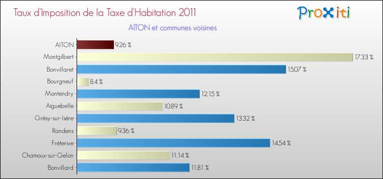 Taux d'imposition de la taxe d'habitation 2011 pour AITON et les communes proches Comparaison des taux d'imposition de la taxe d'habitation 2011 pour AITON et les communes voisines