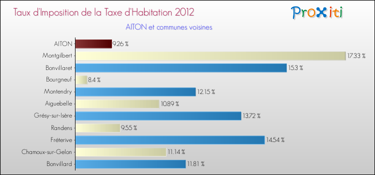 Taux d'imposition de la taxe d'habitation 2012 pour AITON et les communes proches Comparaison des taux d'imposition de la taxe d'habitation 2012 pour AITON et les communes voisines