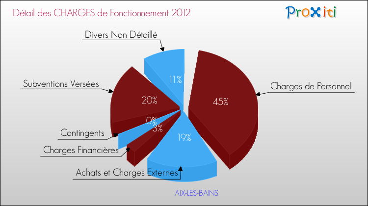 Décomposition des Charges de Fonctionnement 2012 de la commune de AIX-LES-BAINS Charges de Fonctionnement 2012 pour la commune de AIX-LES-BAINS