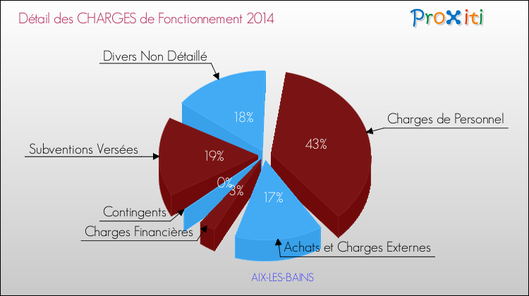 Décomposition des Charges de Fonctionnement 2014 de la commune de AIX-LES-BAINS Charges de Fonctionnement 2014 pour la commune de AIX-LES-BAINS
