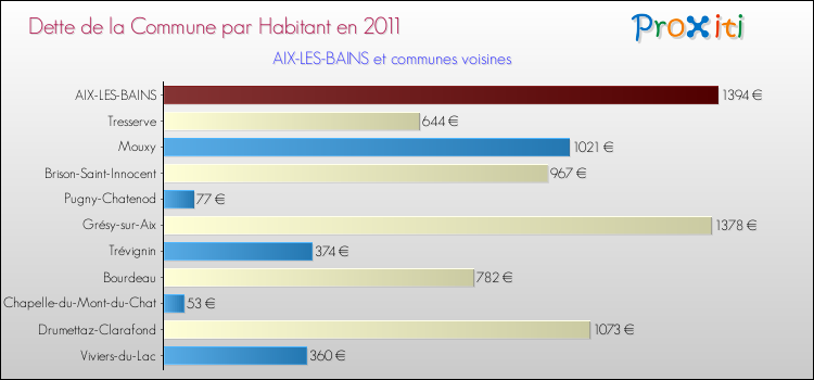 Dette par habitant de la commune en 2011 pour AIX-LES-BAINS et les communes proches Comparaison de la dette par habitant de la commune en 2011 pour AIX-LES-BAINS et les communes voisines