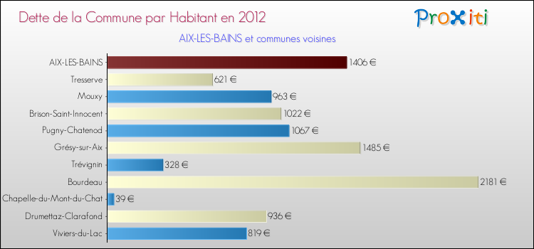 Dette par habitant de la commune en 2012 pour AIX-LES-BAINS et les communes proches Comparaison de la dette par habitant de la commune en 2012 pour AIX-LES-BAINS et les communes voisines