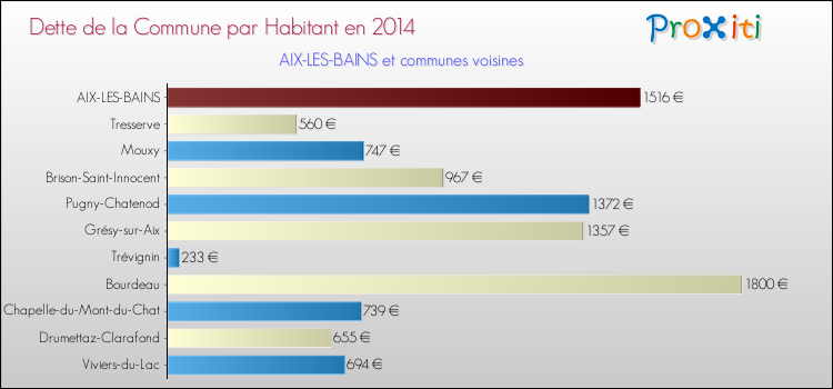 Dette par habitant de la commune en 2014 pour AIX-LES-BAINS et les communes proches Comparaison de la dette par habitant de la commune en 2014 pour AIX-LES-BAINS et les communes voisines