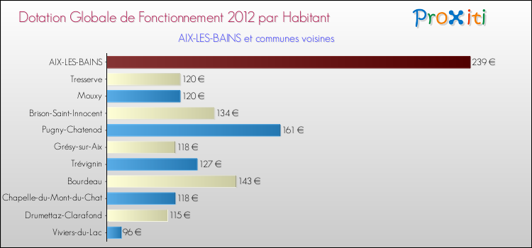Montant des dotations globales de fonctionnement DGF par Habitant pour AIX-LES-BAINS et les communes proches Comparaison des des dotations globales de fonctionnement DGF par habitant pour AIX-LES-BAINS et les communes voisines