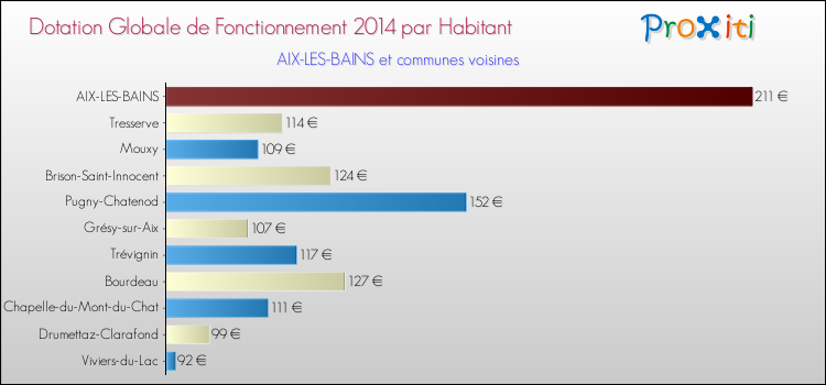 Montant des dotations globales de fonctionnement DGF par Habitant pour AIX-LES-BAINS et les communes proches en 2014. Comparaison des des dotations globales de fonctionnement DGF par habitant pour AIX-LES-BAINS et les communes voisines en 2014.