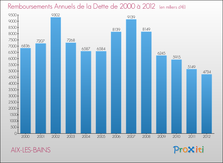 Evolution de l'annuité de la dette pour la commune de AIX-LES-BAINS de 2000 à 2012 Annuités de la dette pour AIX-LES-BAINS de 2000 à 2012