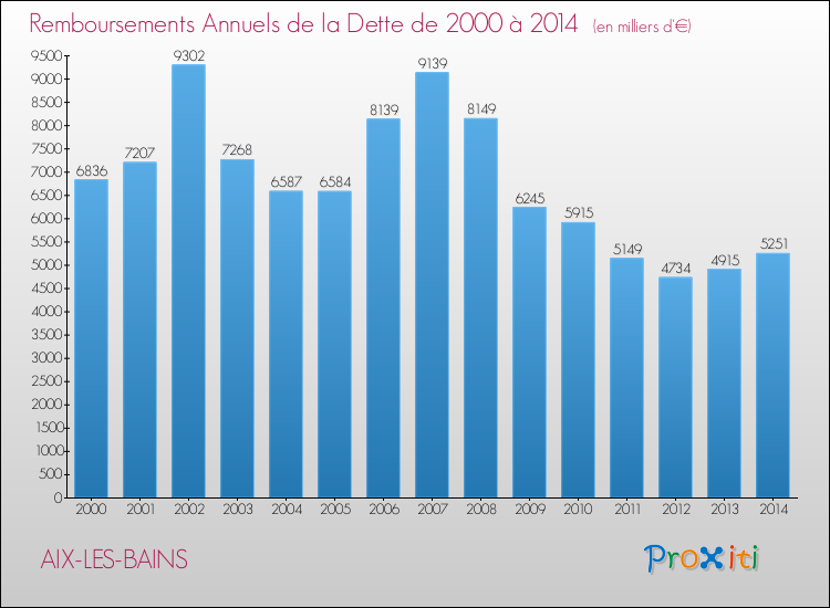 Evolution de l'annuité de la dette pour la commune de AIX-LES-BAINS de 2000 à 2014 Annuités de la dette pour AIX-LES-BAINS de 2000 à 2014