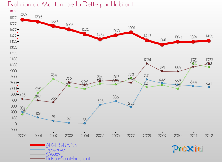 Evolution de la dette par habitant pour la commune de AIX-LES-BAINS et les communes proches de 2000 à 2012 Comparaison de la dette par habitant pour AIX-LES-BAINS et les communes voisines de 2000 à 2012