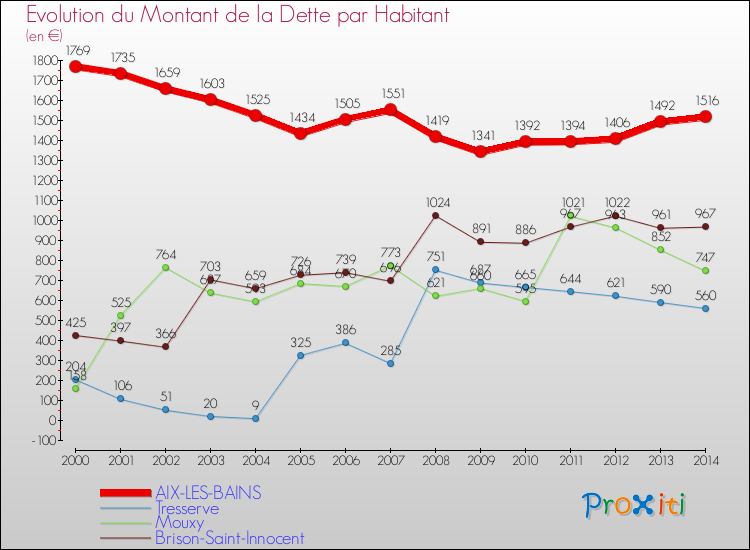 Evolution de la dette par habitant pour la commune de AIX-LES-BAINS et les communes proches de 2000 à 2014 Comparaison de la dette par habitant pour AIX-LES-BAINS et les communes voisines de 2000 à 2014
