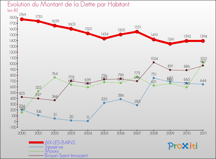 Evolution de la dette par habitant pour la commune de AIX-LES-BAINS et les communes proches Comparaison de la dette par habitant pour AIX-LES-BAINS et les communes voisines