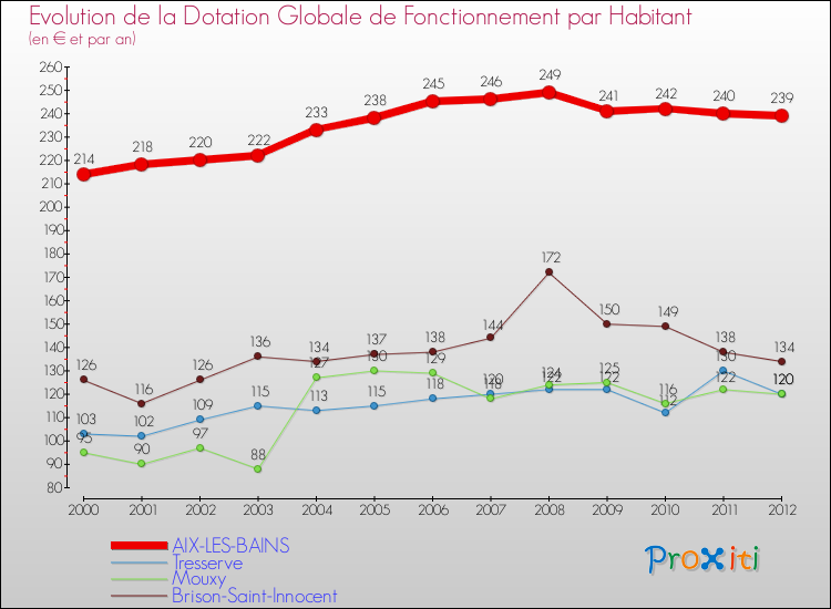 Evolution et montant de la dotation globale de fonctionnement par Habitant pour AIX-LES-BAINS et les communes proches Comparaison des dotations globales de fonctionnement par habitant pour AIX-LES-BAINS et les communes voisines
