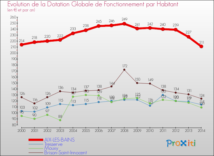 Evolution et montant de la dotation globale de fonctionnement par Habitant pour AIX-LES-BAINS et les communes proches de 2000 à 2014. Comparaison des dotations globales de fonctionnement par habitant pour AIX-LES-BAINS et les communes voisines de 2000 à 2014.
