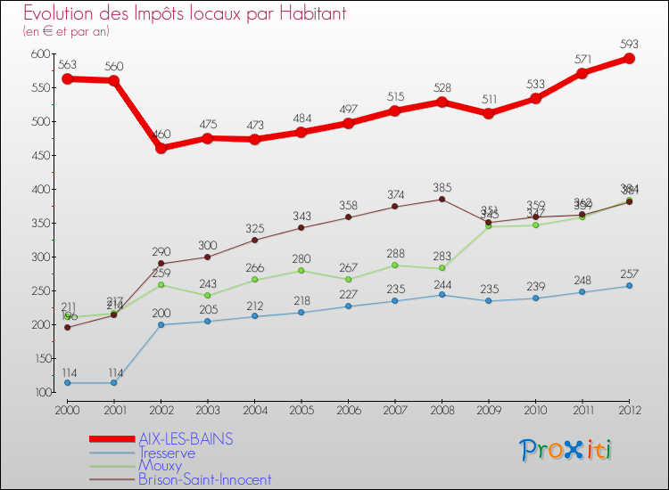 Evolution et montant des impôts locaux par Habitant pour AIX-LES-BAINS et les communes proches Comparaison des impôts locaux par habitant pour AIX-LES-BAINS et les communes voisines