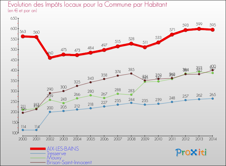 Evolution et montant des impôts locaux par Habitant pour AIX-LES-BAINS et les communes proches de 2000 à 2014 Comparaison des impôts locaux par habitant pour AIX-LES-BAINS et les communes voisines de 2000 à 2014