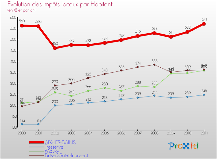Evolution et montant des impôts locaux par Habitant pour AIX-LES-BAINS et les communes proches Comparaison des impôts locaux par habitant pour AIX-LES-BAINS et les communes voisines