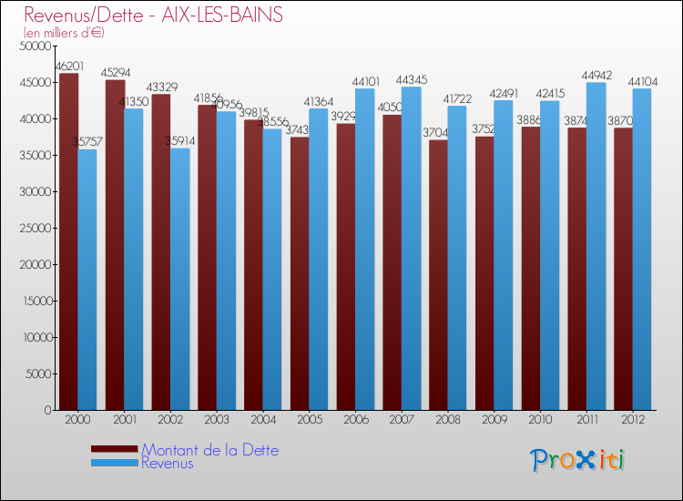 Evolution comparée de la dette et des revenus pour la commune de AIX-LES-BAINS de 2000 à 2012 Comparaison de la dette et des revenus pour AIX-LES-BAINS de 2000 à 2012