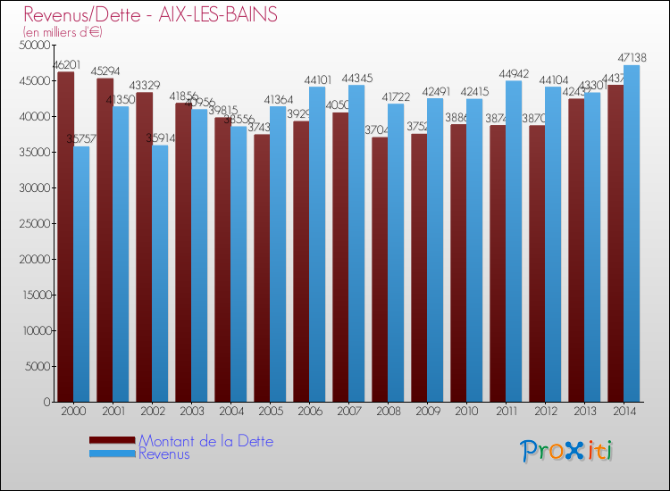 Evolution comparée de la dette et des revenus pour la commune de AIX-LES-BAINS de 2000 à 2014 Comparaison de la dette et des revenus pour AIX-LES-BAINS de 2000 à 2014
