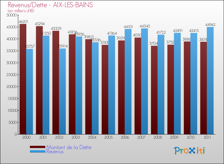 Evolution comparée de la dette et des revenus pour la commune de AIX-LES-BAINS de 2000 à 2011 Comparaison de la dette et des revenus pour AIX-LES-BAINS de 2000 à 2011