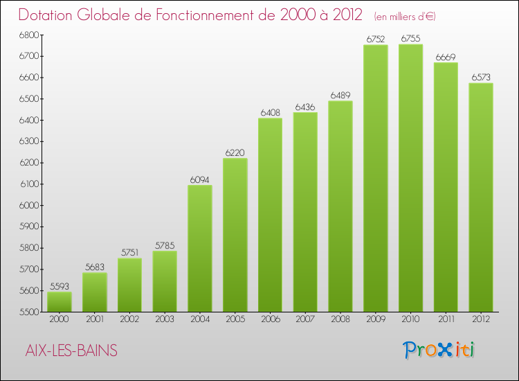 Evolution du montant de la Dotation Globale de Fonctionnement pour la commune de AIX-LES-BAINS de 2000 à 2012 Evolution du montant de la Dotation Globale de Fonctionnement pour AIX-LES-BAINS de 2000 à 2012