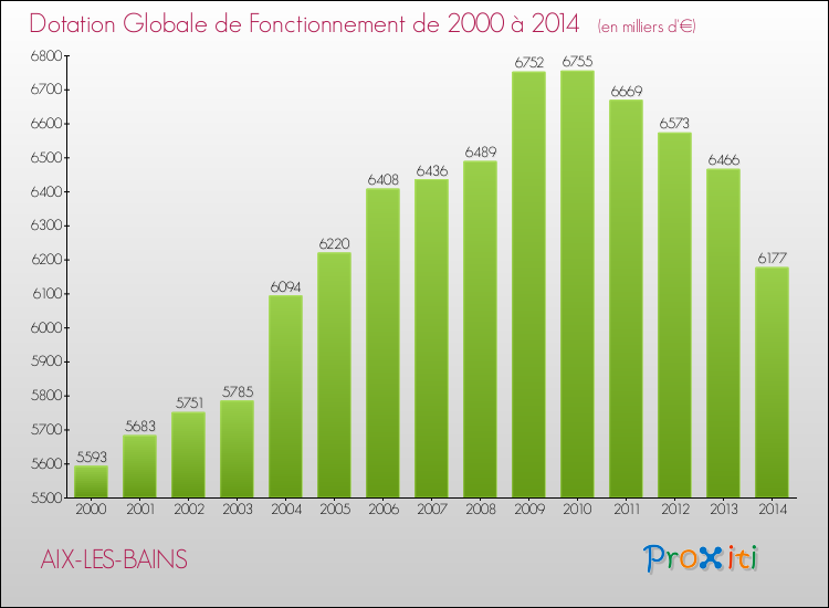 Evolution du montant de la Dotation Globale de Fonctionnement pour la commune de AIX-LES-BAINS de 2000 à 2014 Evolution du montant de la Dotation Globale de Fonctionnement pour AIX-LES-BAINS de 2000 à 2014