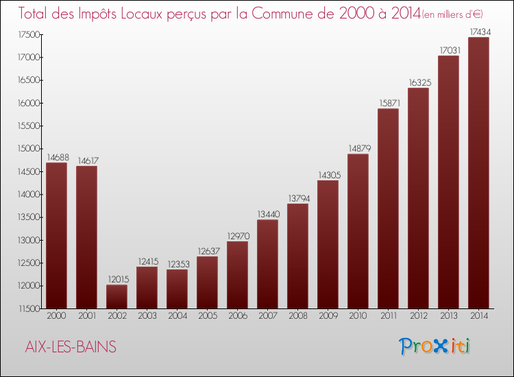 Evolution des Impôts Locaux pour la commune de AIX-LES-BAINS de 2000 à 2014 Evolution des Impôts Locaux pour AIX-LES-BAINS de 2000 à 2014