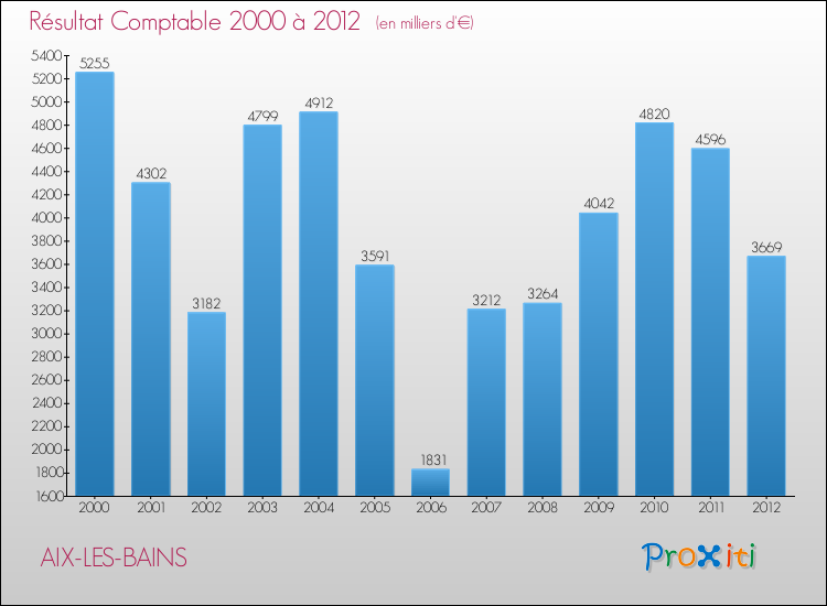 Evolution du résultat comptable pour la commune de AIX-LES-BAINS de 2000 à 2012 Evolution du résultat comptable pour AIX-LES-BAINS de 2000 à 2012