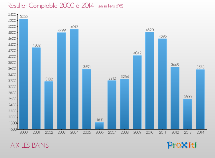 Evolution du résultat comptable pour la commune de AIX-LES-BAINS de 2000 à 2014 Evolution du résultat comptable pour AIX-LES-BAINS de 2000 à 2014