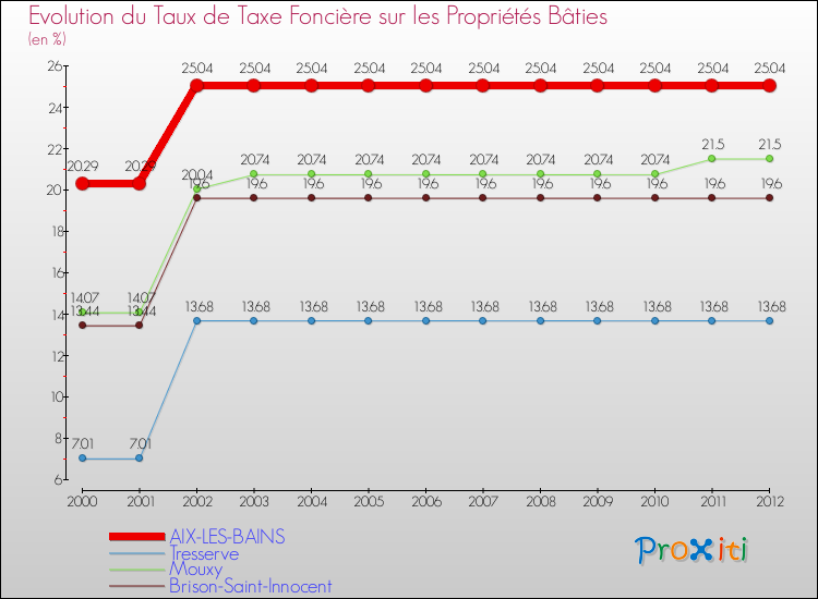 Evolution du taux de la taxe foncière sur le bati pour AIX-LES-BAINS et les communes proches de 2000 à 2012 Comparaison des taux de taxe foncière sur le bati pour AIX-LES-BAINS et les communes voisines de 2000 à 2012