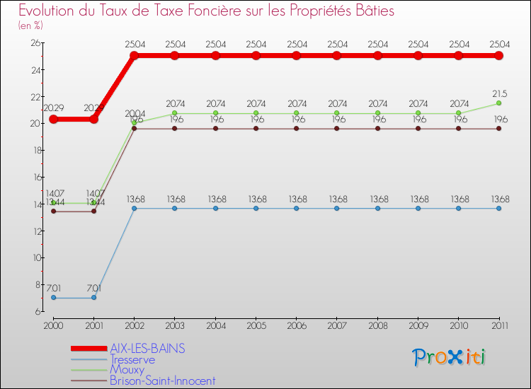 Evolution du taux de la taxe foncière sur le bati pour AIX-LES-BAINS et les communes proches Comparaison des taux de taxe foncière sur le bati pour AIX-LES-BAINS et les communes voisines